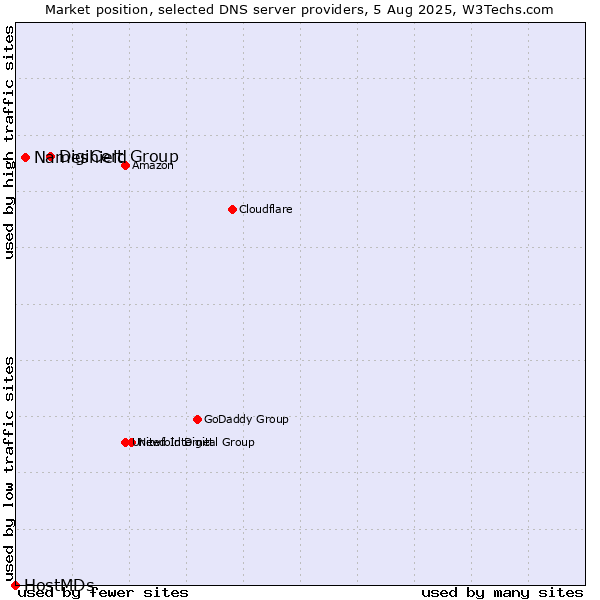 Market position of DigiCert Group vs. Nameshield vs. HostMDs