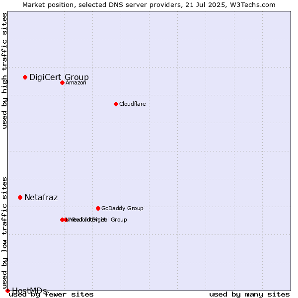 Market position of DigiCert Group vs. Netafraz vs. HostMDs