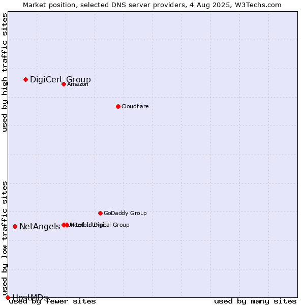 Market position of DigiCert Group vs. NetAngels vs. HostMDs