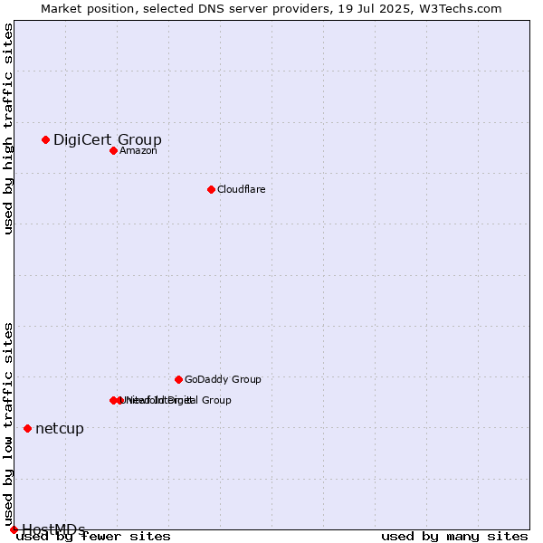 Market position of DigiCert Group vs. netcup vs. HostMDs
