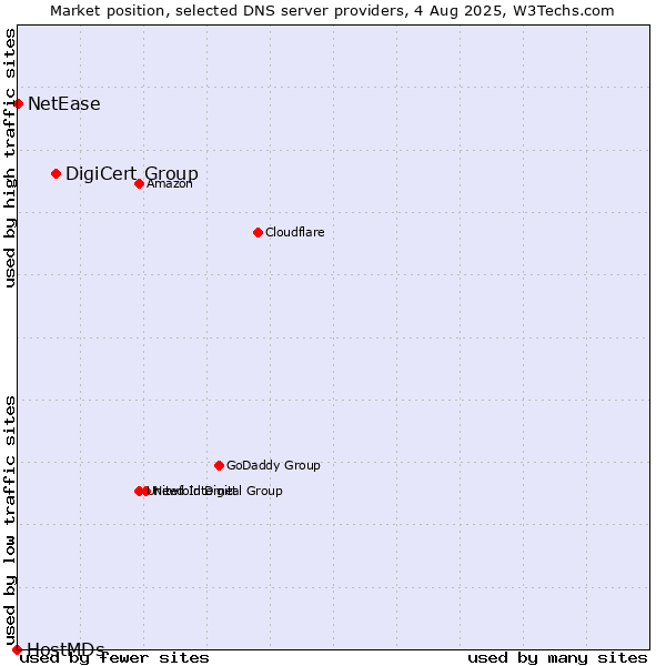 Market position of DigiCert Group vs. NetEase vs. HostMDs
