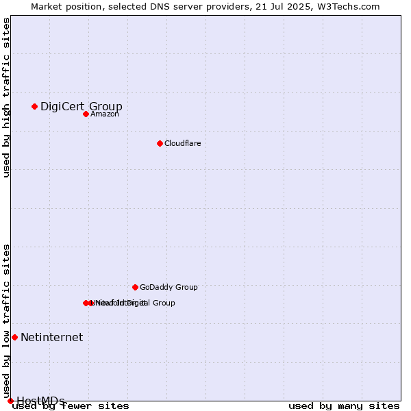 Market position of DigiCert Group vs. Netinternet vs. HostMDs