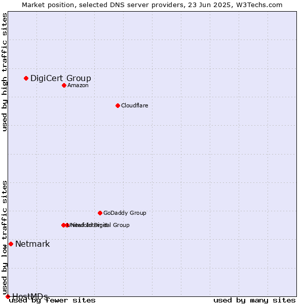 Market position of DigiCert Group vs. Netmark vs. HostMDs