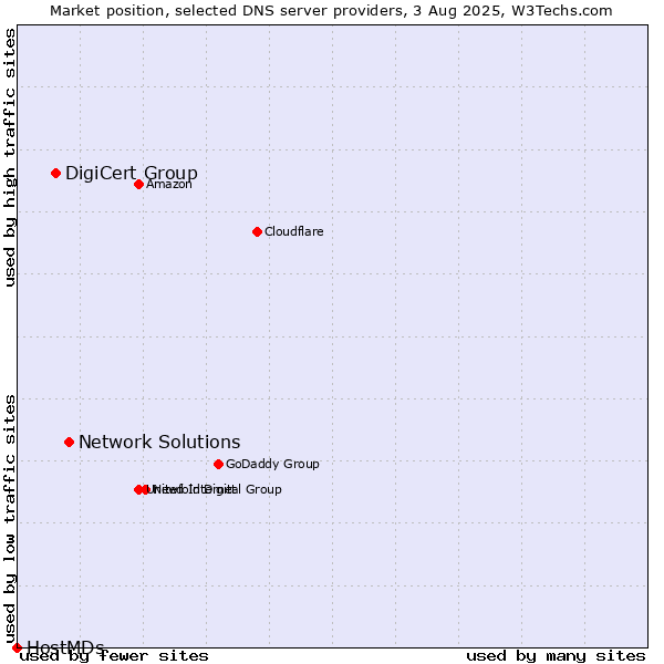 Market position of Network Solutions vs. DigiCert Group vs. HostMDs