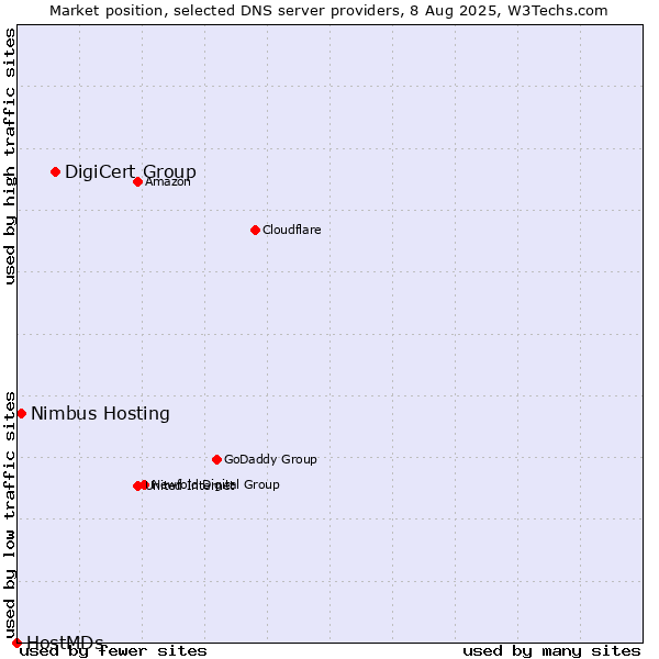 Market position of DigiCert Group vs. Nimbus Hosting vs. HostMDs
