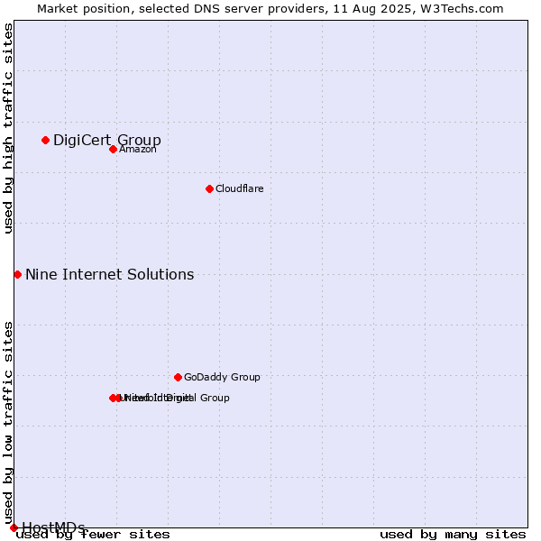 Market position of DigiCert Group vs. Nine Internet Solutions vs. HostMDs