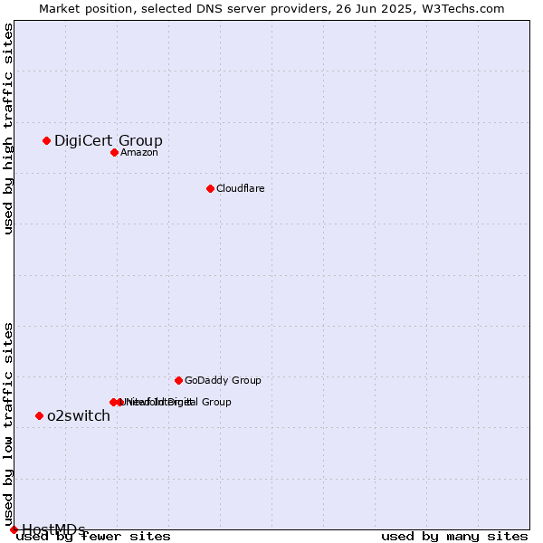Market position of DigiCert Group vs. o2switch vs. HostMDs