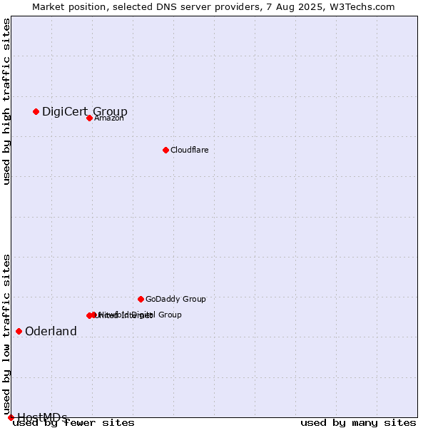 Market position of DigiCert Group vs. Oderland vs. HostMDs
