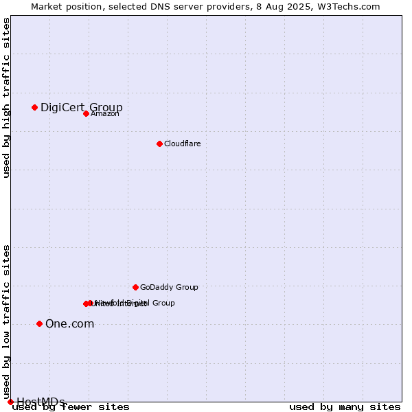 Market position of One.com vs. DigiCert Group vs. HostMDs