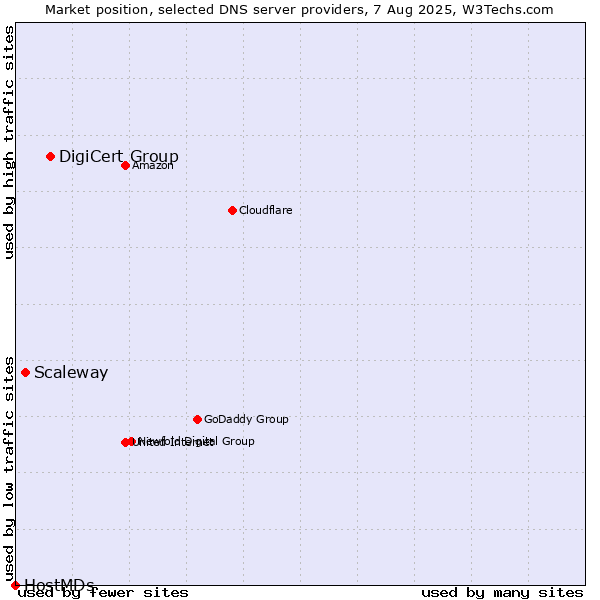 Market position of DigiCert Group vs. Scaleway vs. HostMDs