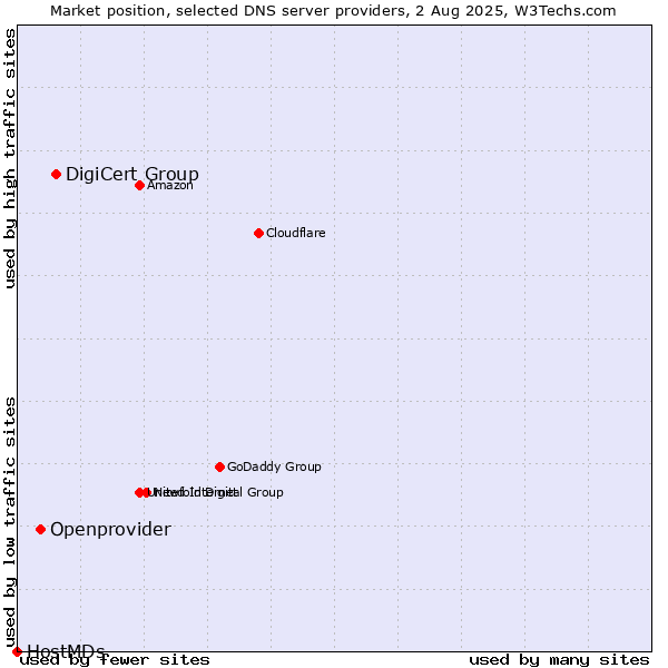 Market position of DigiCert Group vs. Openprovider vs. HostMDs