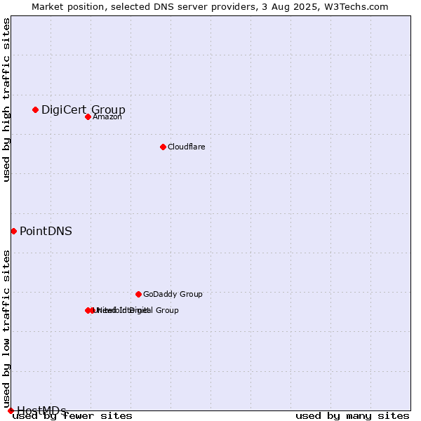 Market position of DigiCert Group vs. PointDNS vs. HostMDs