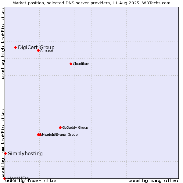 Market position of DigiCert Group vs. Simplyhosting vs. HostMDs