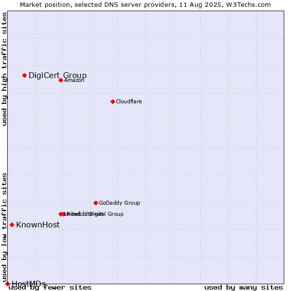Market position of DigiCert Group vs. KnownHost vs. HostMDs