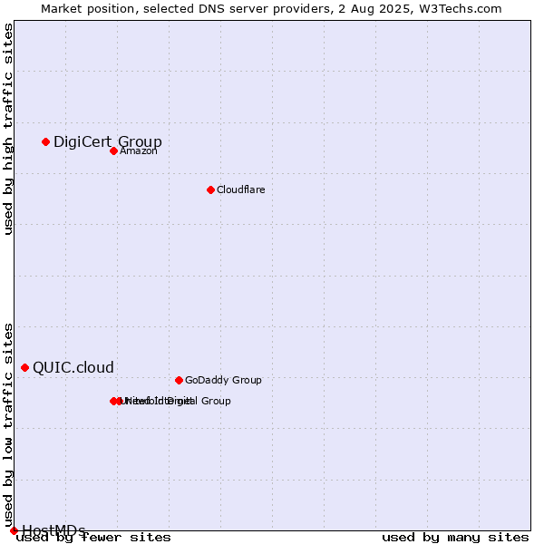 Market position of DigiCert Group vs. QUIC.cloud vs. HostMDs