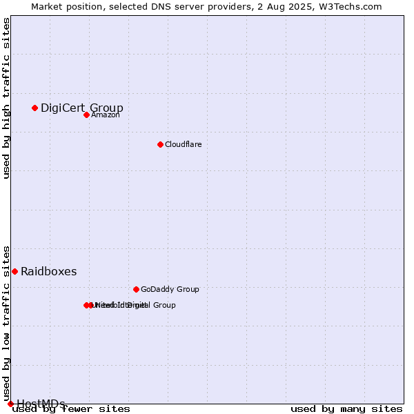 Market position of DigiCert Group vs. Raidboxes vs. HostMDs