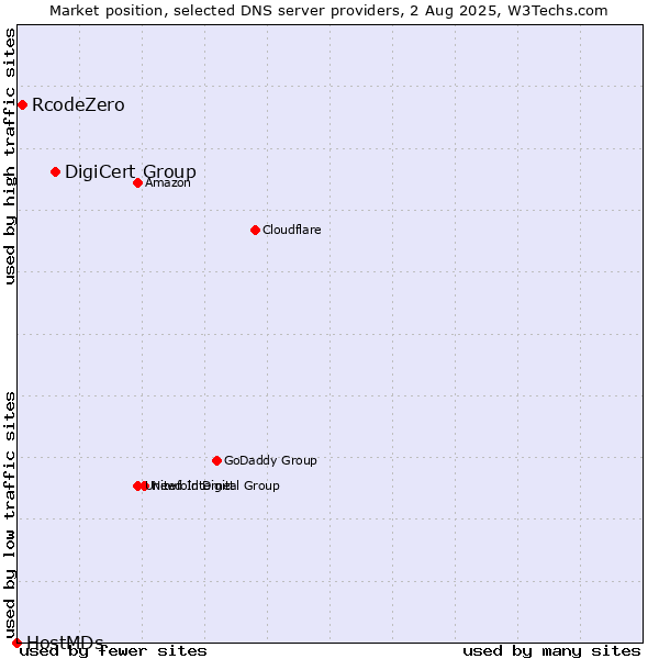 Market position of DigiCert Group vs. RcodeZero vs. HostMDs
