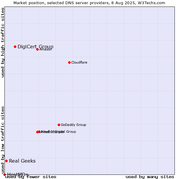 Market position of DigiCert Group vs. Real Geeks vs. HostMDs