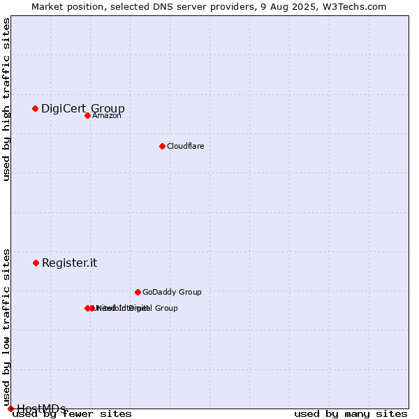Market position of Register.it vs. DigiCert Group vs. HostMDs