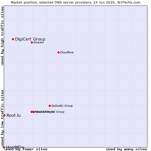 Market position of DigiCert Group vs. Root.lu vs. HostMDs