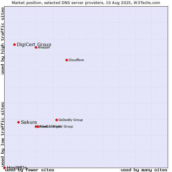 Market position of Sakura vs. DigiCert Group vs. HostMDs