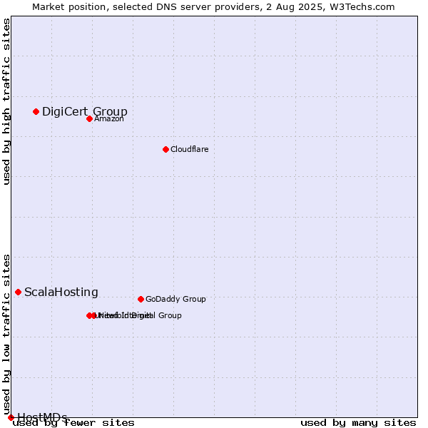 Market position of DigiCert Group vs. ScalaHosting vs. HostMDs