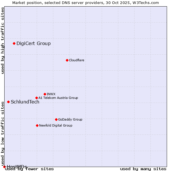 Market position of DigiCert Group vs. SchlundTech vs. HostMDs