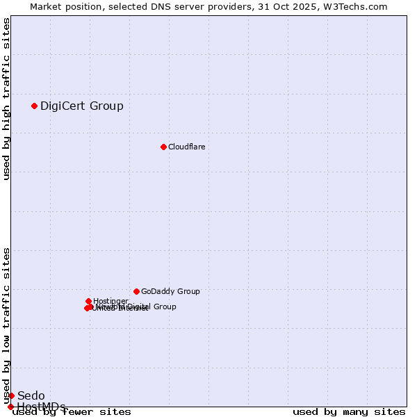 Market position of DigiCert Group vs. Sedo vs. HostMDs