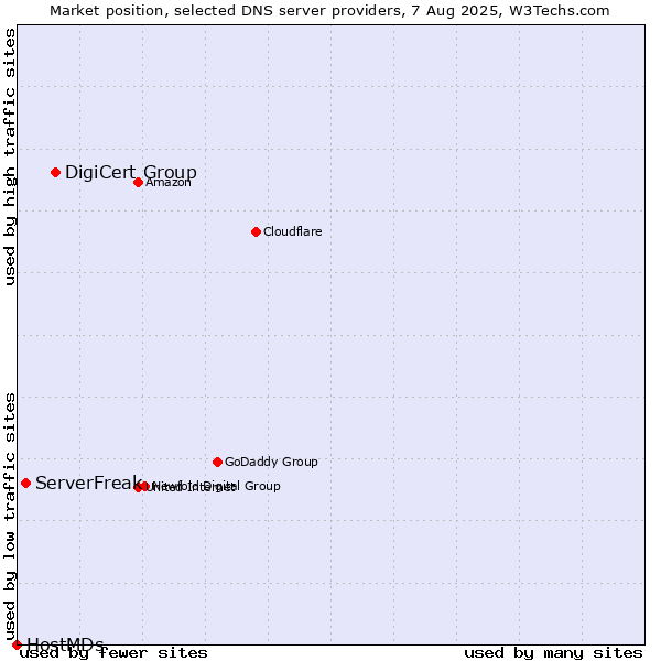 Market position of DigiCert Group vs. ServerFreak vs. HostMDs