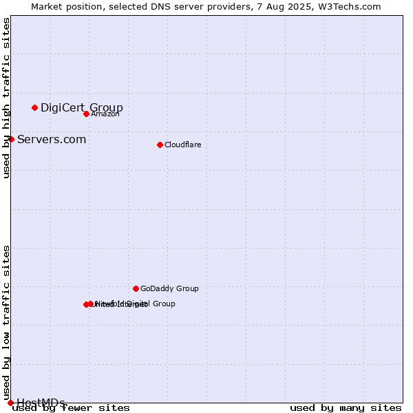 Market position of DigiCert Group vs. Servers.com vs. HostMDs