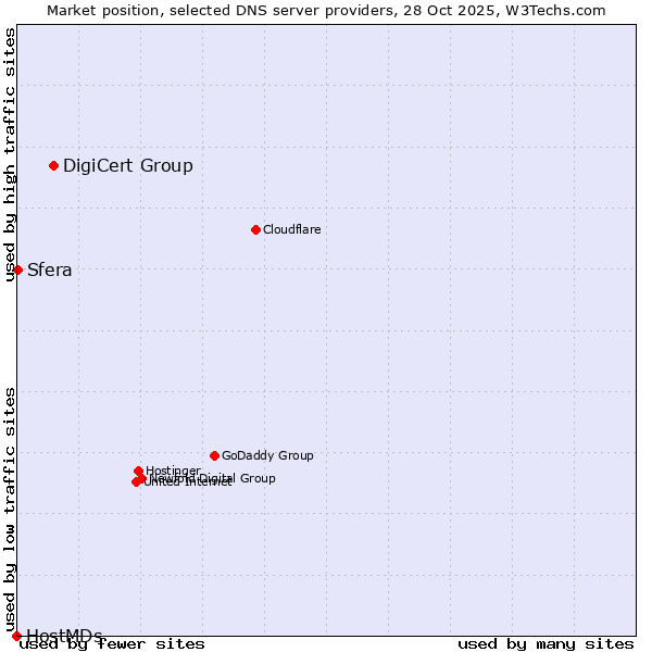 Market position of DigiCert Group vs. Sfera vs. HostMDs