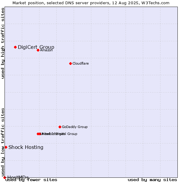 Market position of DigiCert Group vs. Shock Hosting vs. HostMDs