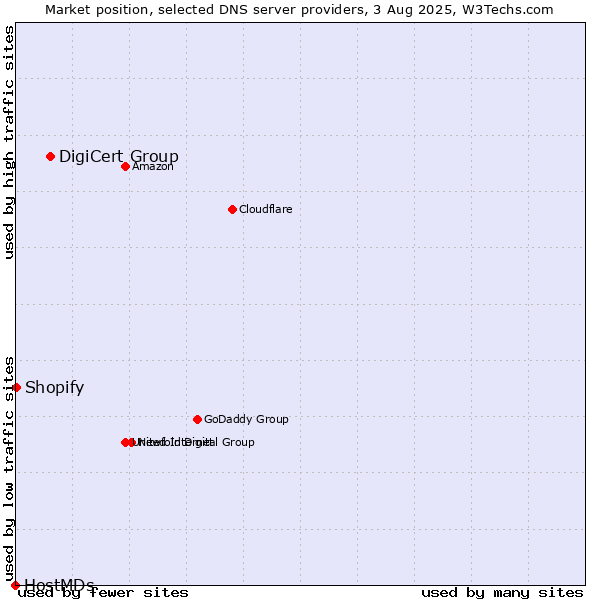 Market position of DigiCert Group vs. Shopify vs. HostMDs