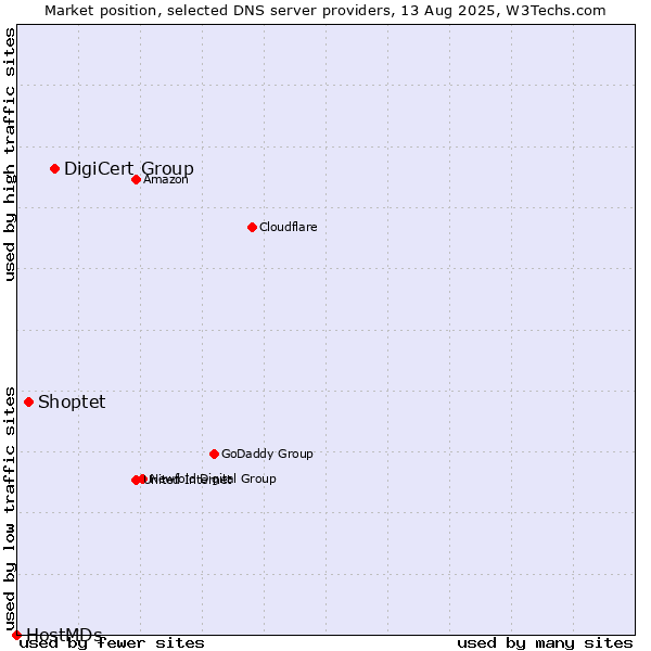 Market position of DigiCert Group vs. Shoptet vs. HostMDs