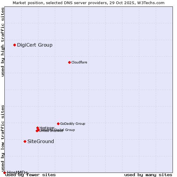 Market position of SiteGround vs. DigiCert Group vs. HostMDs