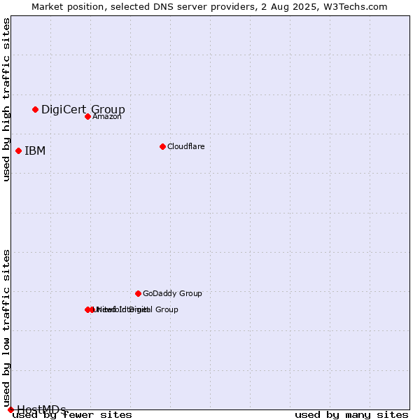 Market position of DigiCert Group vs. IBM vs. HostMDs
