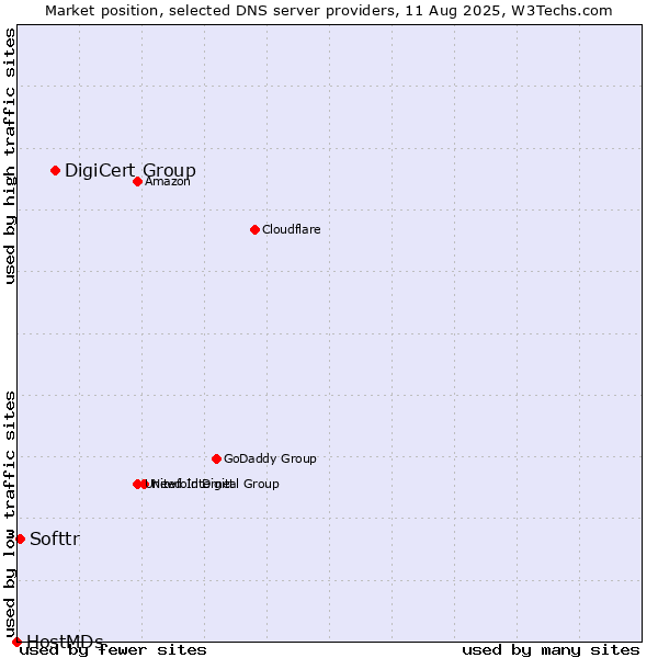 Market position of DigiCert Group vs. Softtr vs. HostMDs