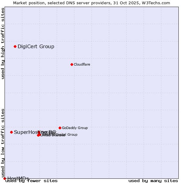 Market position of DigiCert Group vs. SuperHosting.BG vs. HostMDs