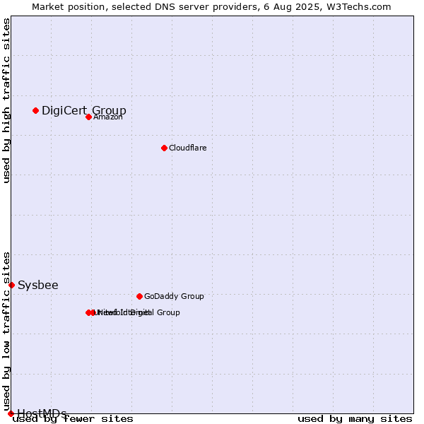 Market position of DigiCert Group vs. Sysbee vs. HostMDs