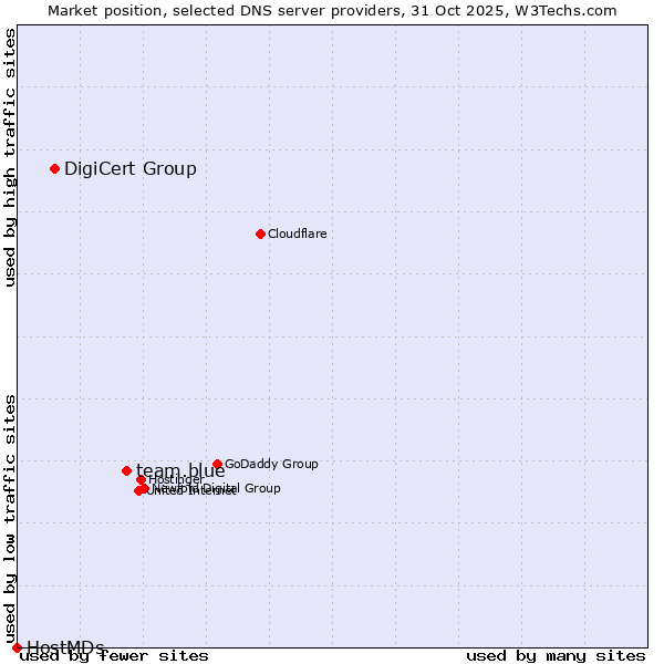 Market position of team.blue vs. DigiCert Group vs. HostMDs