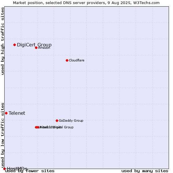 Market position of DigiCert Group vs. Telenet vs. HostMDs