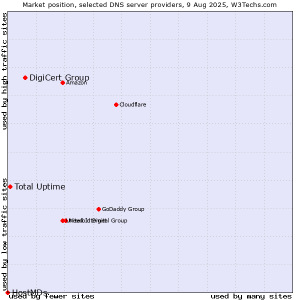 Market position of DigiCert Group vs. Total Uptime vs. HostMDs