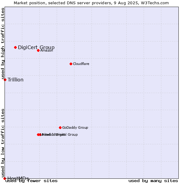 Market position of DigiCert Group vs. Trillion vs. HostMDs