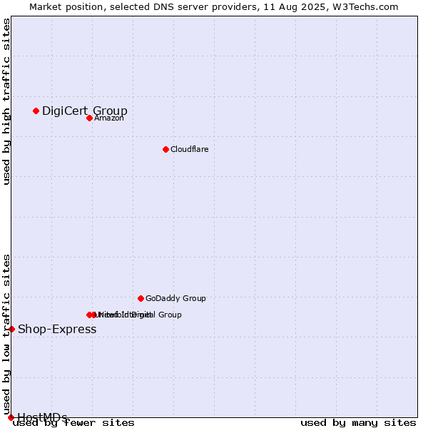 Market position of DigiCert Group vs. Shop-Express vs. HostMDs