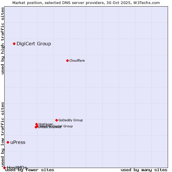 Market position of DigiCert Group vs. uPress vs. HostMDs