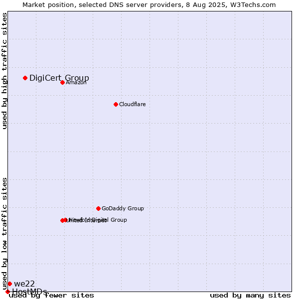 Market position of DigiCert Group vs. we22 vs. HostMDs