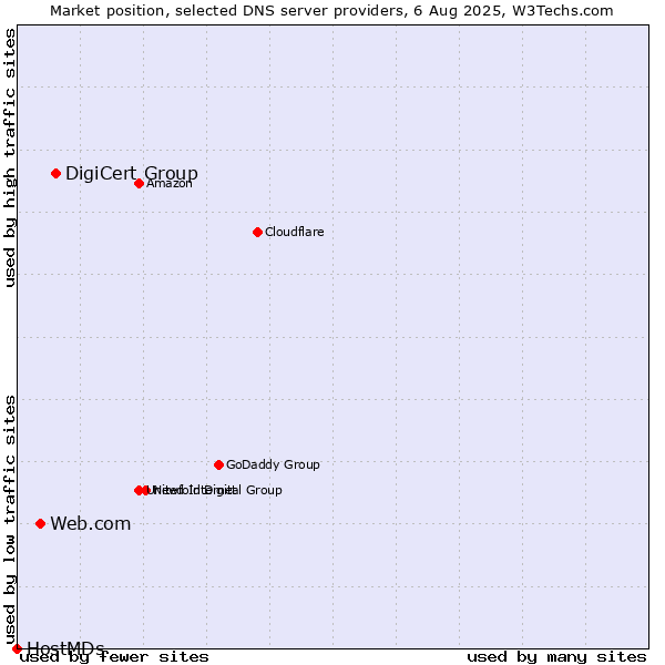 Market position of DigiCert Group vs. Web.com vs. HostMDs