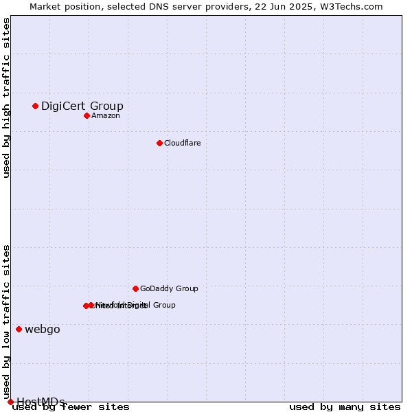 Market position of DigiCert Group vs. webgo vs. HostMDs
