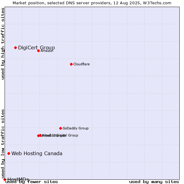 Market position of DigiCert Group vs. Web Hosting Canada vs. HostMDs