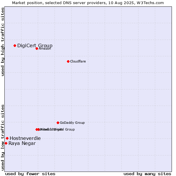 Market position of DigiCert Group vs. Hostneverdie vs. Raya Negar